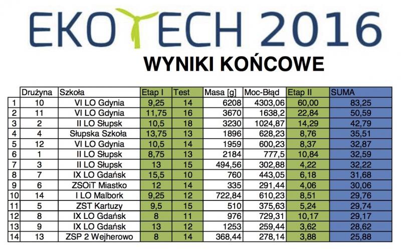 Znamy wyniki EKOTECH 2016