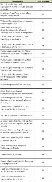 Komitet Wojewódzki olimpiady „Warto wiedzieć więcej o ubezpieczeniach społecznych” zweryfikował protokoły konkursowe i wybrał 23 najlepsze zespoły w województwie pomorskim. DRUŻYNA ZSMIL w Słupsku zajęła PIERWSZE MIEJSCE i jako jedyna wśród szkół techni